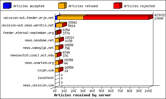 Articles received by server