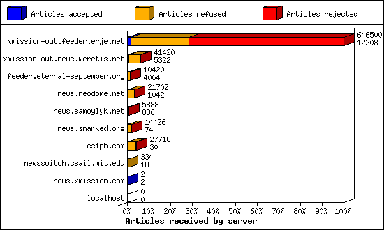 Articles received by server