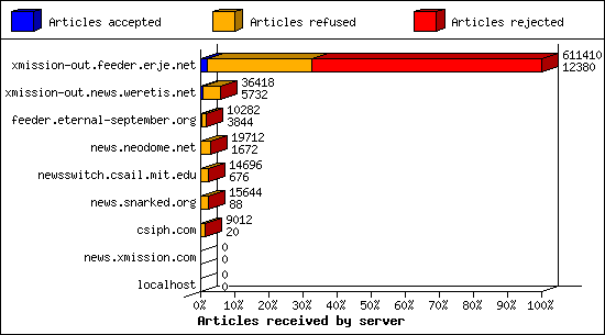 Articles received by server