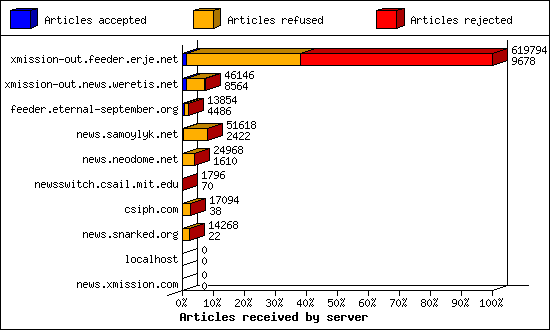 Articles received by server