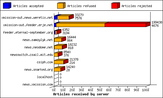 Articles received by server