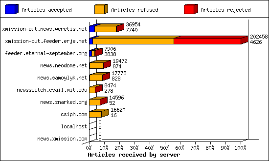 Articles received by server