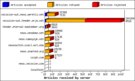 Articles received by server