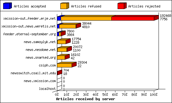 Articles received by server