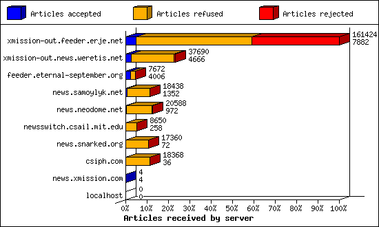 Articles received by server