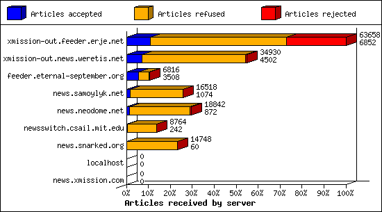 Articles received by server