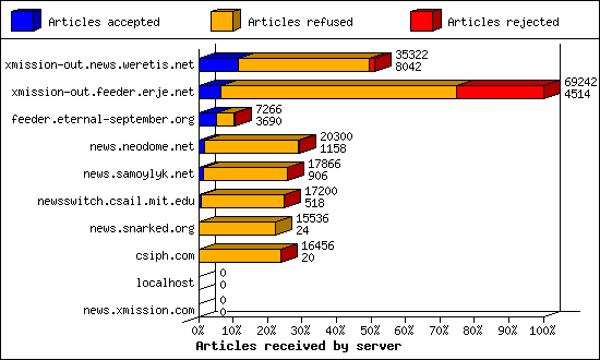 Articles received by server