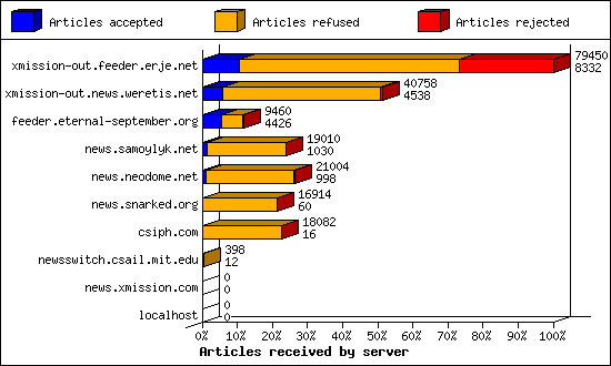 Articles received by server