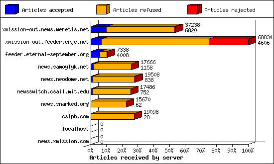 Articles received by server