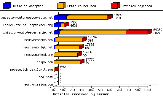 Articles received by server