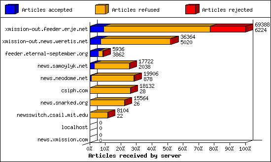 Articles received by server