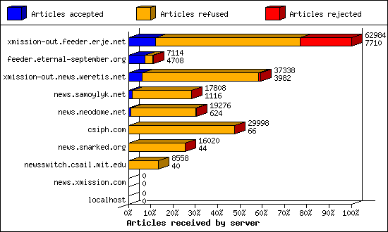 Articles received by server