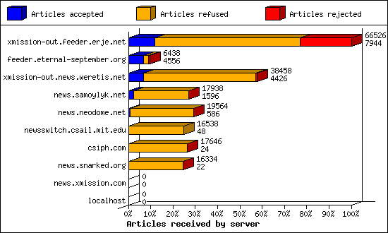 Articles received by server