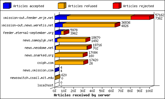 Articles received by server
