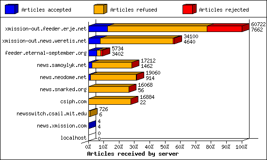 Articles received by server