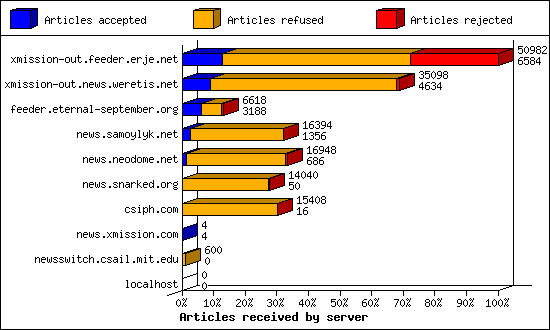 Articles received by server