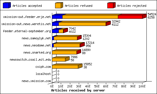 Articles received by server