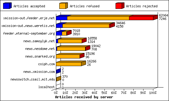 Articles received by server