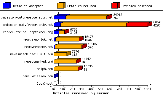 Articles received by server