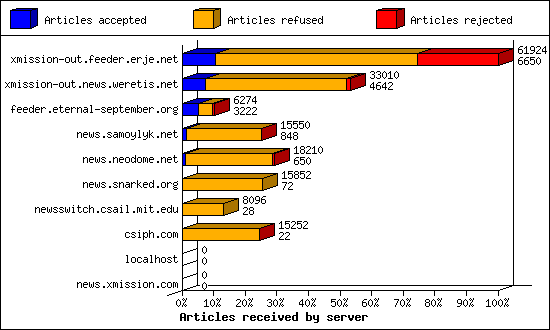 Articles received by server