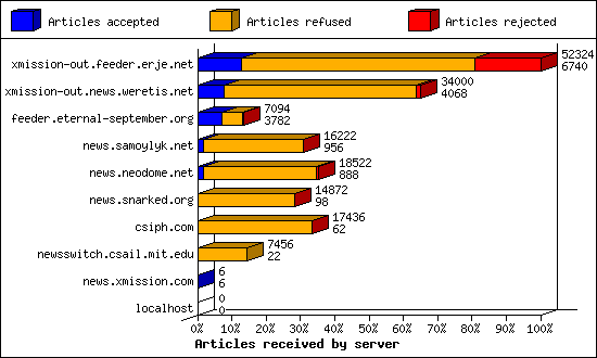 Articles received by server