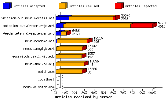 Articles received by server