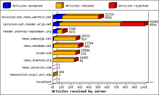 Articles received by server