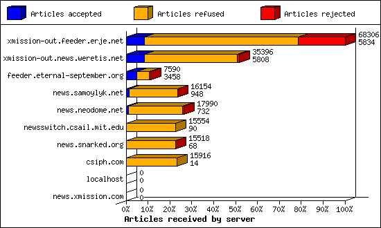 Articles received by server
