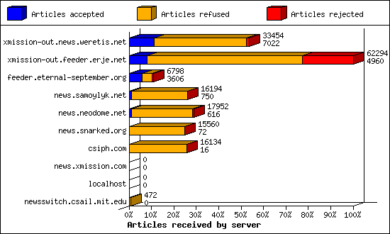 Articles received by server