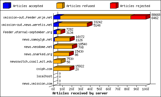 Articles received by server