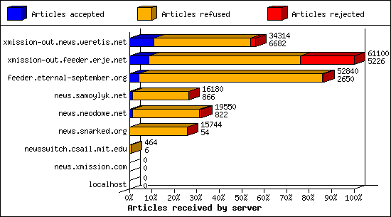 Articles received by server
