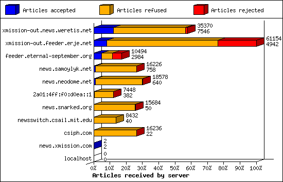 Articles received by server
