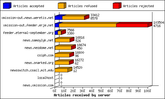 Articles received by server