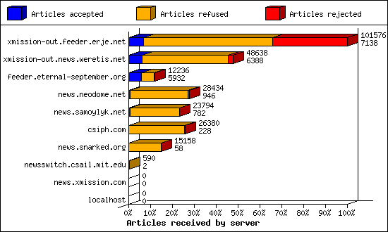 Articles received by server