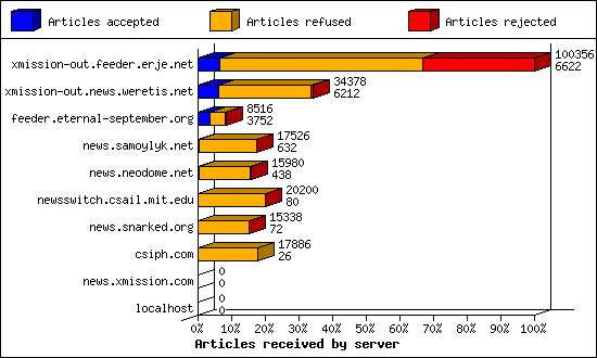 Articles received by server