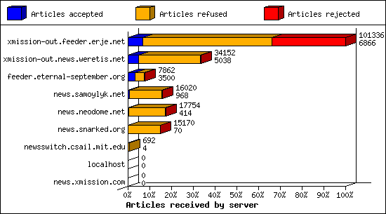 Articles received by server