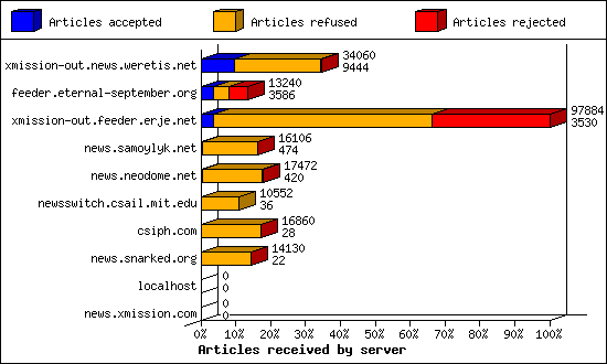 Articles received by server