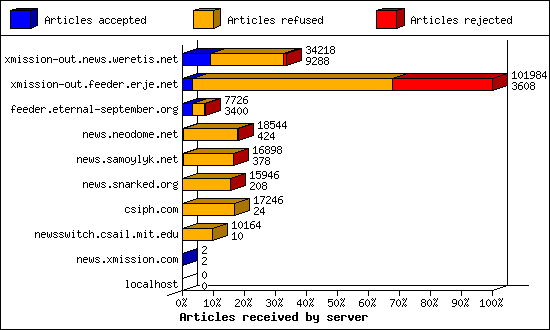 Articles received by server