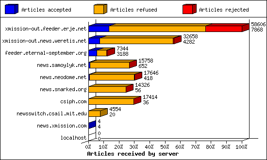 Articles received by server