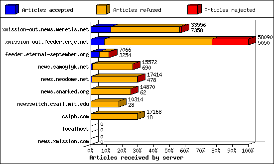 Articles received by server