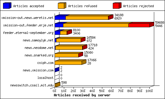 Articles received by server