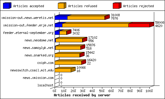 Articles received by server