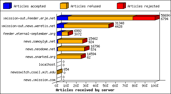 Articles received by server