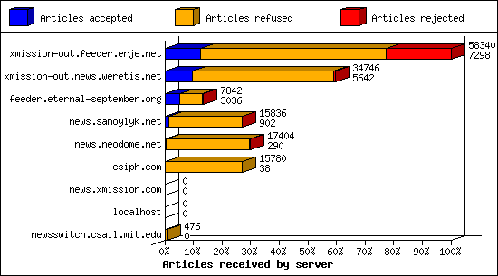 Articles received by server