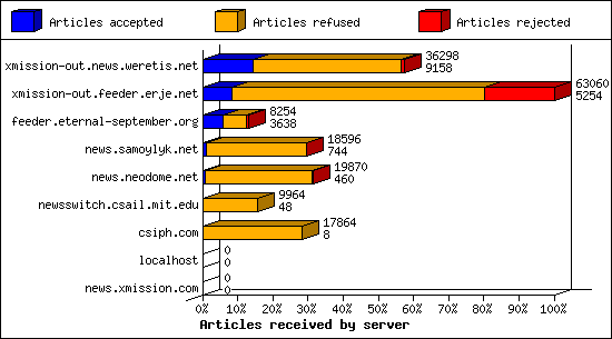 Articles received by server