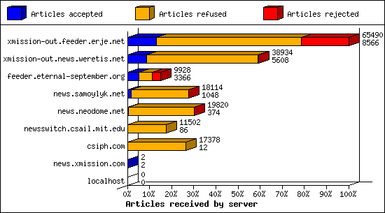 Articles received by server