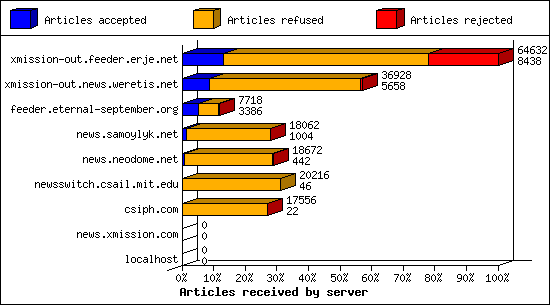 Articles received by server