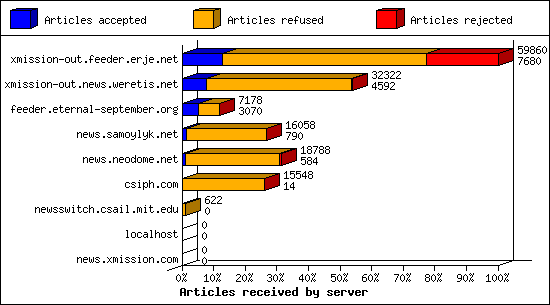 Articles received by server