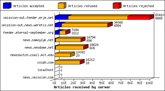 Articles received by server