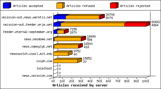 Articles received by server